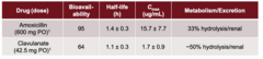 <p>short ~1-hour half-lives and substantial renal elimination; clavulanate is potent, so a much smaller dose is needed</p>