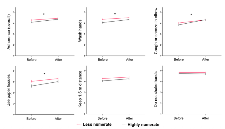 Less numerate people found the r-number harder to understand; evaluative labels and visual aids did not significantly improve understanding; highly numerate people showed greater increases in adherence to preventive measures after exposure