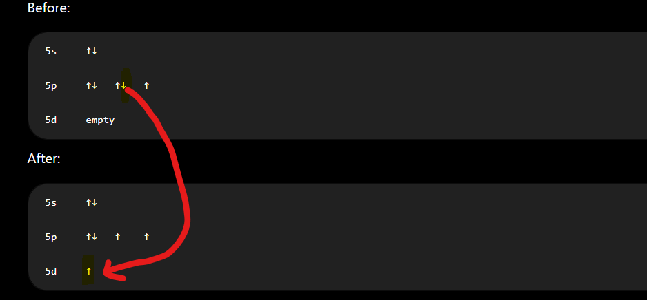 <p>-<strong><u> One electron from the 5p orbital is promoted</u></strong> (to an empty 5d orbital)<br><br>- iodine can form <strong>3 covalent bonds</strong> and <strong>2 lone pairs</strong></p>