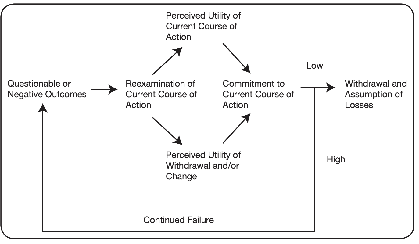 <p>teams persist with a losing course of action, even in the face of clear evidence to the contrary</p><ul><li><p>escalation dilemma → people involved would make a different decision if they weren’t involved up until that point</p></li><li><p>resources are allocated to try to “turn the decision around” </p></li></ul><p></p>
