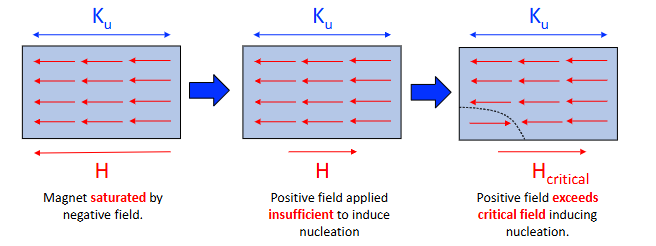 <p>Mechanism 2: Domain Nucleation</p><ul><li><p>Increasing field opposite to the magnets direction of magnetisation can cause abrupt, irreversible nucleation of magnetic field</p></li><li><p>This occurs at H<sub>Critical</sub></p></li><li><p>Occurs at “weak points” such as defects or material edges</p></li></ul><p></p>