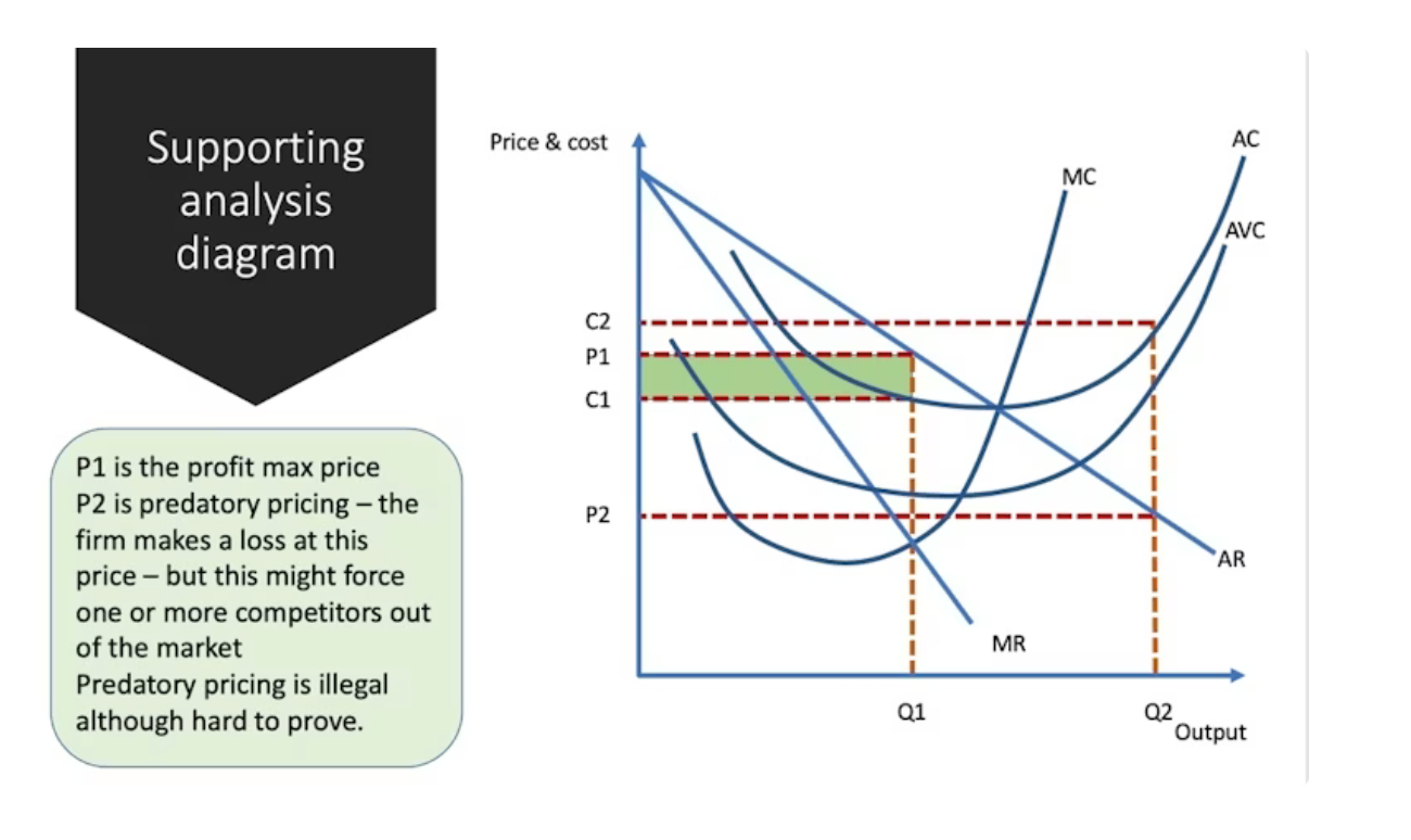 <p><span><span>Predatory pricing tactics can be used by both existing firms and also by new entrants into a market. Established firms may decide that they can absorb losses for a short while by drastically cutting their prices, perhaps below AC or even AVC.</span></span></p><p>As a result, they are likely to pick up a lot of extra market share from other suppliers in the market. The losses are shown in the shaded area (revenues are unable to meet even variable costs in the short run).</p><p>But if predatory pricing is successful, then monopoly power is built up and the firm can then use their market dominance to increase prices in the long run to achieve higher levels of supernormal profit.</p>