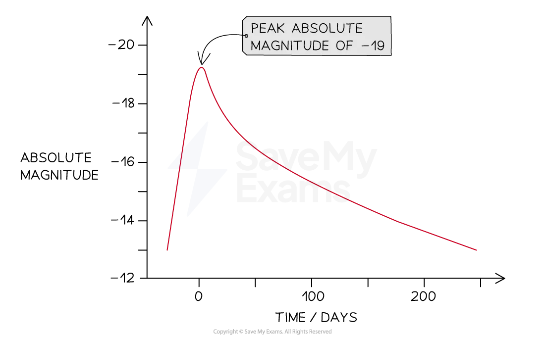 <p>A <strong>Type Ia supernova light curve</strong> shows a <strong>rapid rise in brightness</strong> followed by a <strong>gradual, smooth decline</strong>. </p>