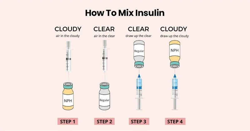 <ul><li><p>Draw <strong>short-acting (regular) insulin FIRST</strong>, then intermediate-acting.</p></li><li><p>Rationale:</p><ul><li><p>Prevents contamination of short-acting insulin.</p></li><li><p>Maintains its <strong>rapid onset</strong>, which is critical for emergency use.</p></li></ul></li></ul><p></p><p></p>
