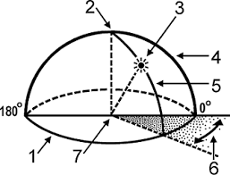 <p>The direction of a celestial object from the observer, expressed as the angular distance from a north or south point on the horizon.</p><p></p><p>In the picture:</p><p>1 horizon</p><p>2 zenith</p><p>3 star</p><p>4 meridian</p><p>5 vertical circle</p><p>6 azimuth</p><p>7 observer</p>