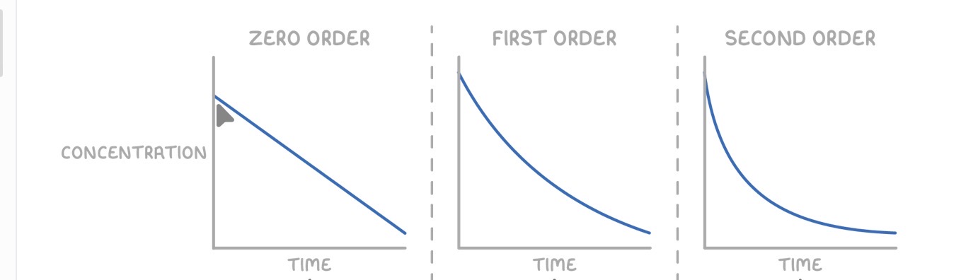 <p>Draw all concentration- time and rate- concentration graphs for 0,1 and 2 orders</p>