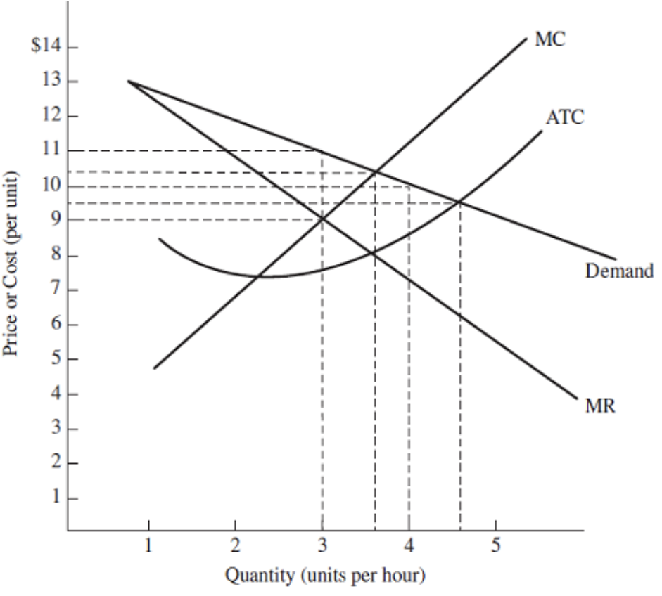 <p>Refer to the figure. The price charged by this profit-maximizing monopolist is</p>