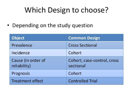 <p>Why must different research questions be matched to different study designs?</p>