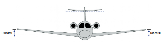 <p>Upward° angle of wings from horizon;</p><p>Contributes to<strong> Lateral Stability</strong>.</p><p>If banked, <strong>Lower</strong> wing presents <strong>Higher </strong>AOA, generating more Lift to <strong>Restore Level Flight</strong></p>