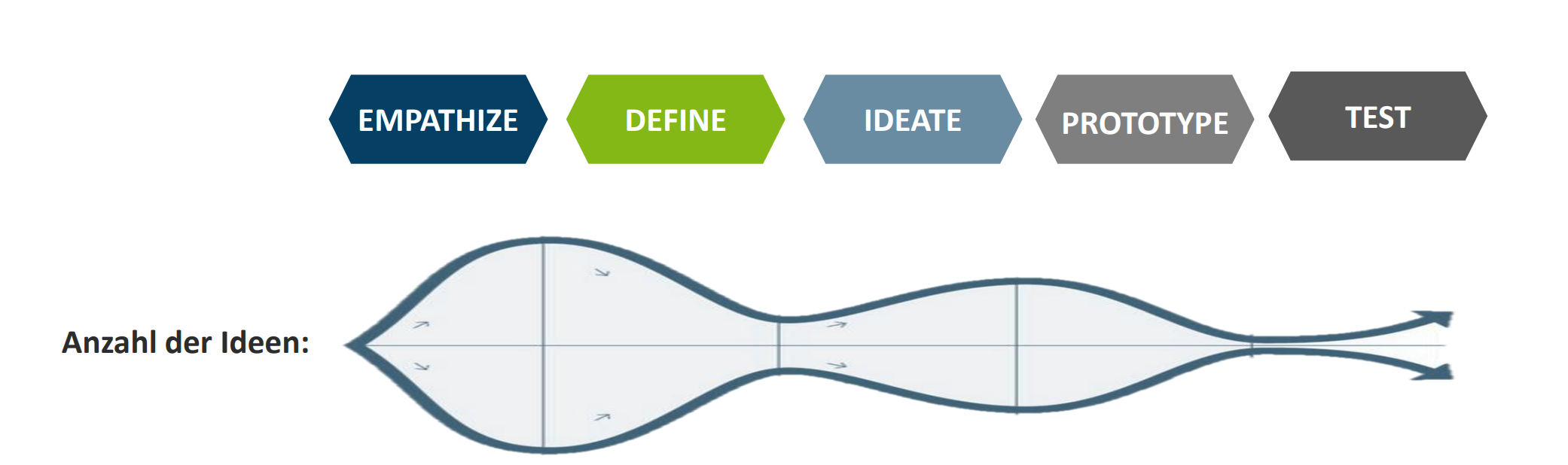 <ul><li><p>Design Thinking als kooperative Problemlösung</p></li><li><p>Bewusste Ausbalancierung von Quantität und Qualität bei der Suche nach einer Lösung</p></li><li><p>Unvollendete Lösungen präsentieren, testen und diskutieren?</p></li></ul><p></p>