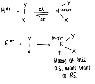 <p>They can readily react in oxidative addition reactions, however reductive elimination is challenging due to the stability of the E<sup>n+2</sup> O.S.</p><ul><li><p>Once the +2 O.S. is achieved, the complex wont want to reductively eliminate.</p></li></ul><p></p>