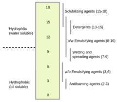 <p>hydrophillic/lipophilic balance (0-20), low HLB is more oil, high HLB is more water</p>
