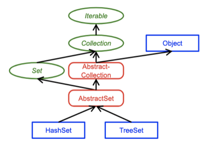 <p>Define HashSet and TreeSet for the Set family</p>