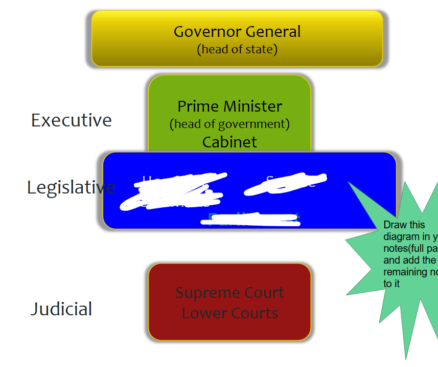 <p>name that part of gov’t</p>