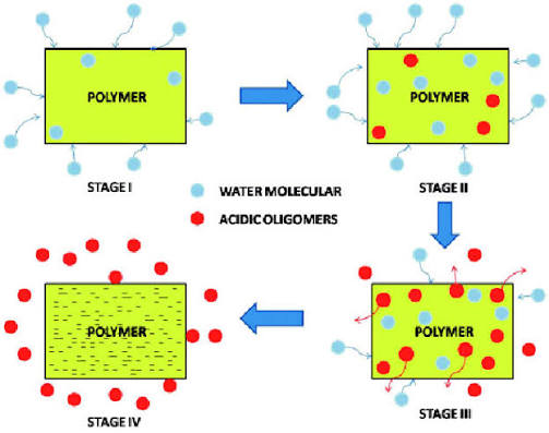<p>Hydrolytic Degradation </p>