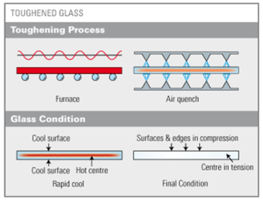<p>heat treatment that induced compressive residual stresses at the surface to increase the strength of glass</p><p></p>