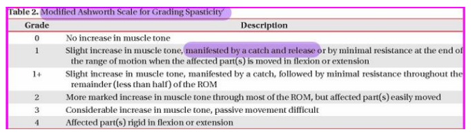 <ol><li><p>position the pt comfortably in supine, ensuring the muscle being tested is relaxed</p></li><li><p>move the joint passively through its full available ROM at a consistent, moderate speed</p></li></ol><ul><li><p>(technique: if muscle flexes, place in maximal flexion then move to full extension rapidly)</p></li></ul><ol start="3"><li><p>feel for resistance to passive movement and assign a score based on the MAS (velocity dependent)</p></li></ol><p></p><p>grading scale</p><ul><li><p>0 - no increase in muscle tone</p></li><li><p>1 - slight increase in muscle tone, manifested by a catch and release or by minimal resistance at the end of the ROM when the affected part(s) is moved in flexion or extension</p></li><li><p>1+ - slight increase in muscle tone, manifested by a catch, followed by minimal resistance throughout the remainder (less than half) of the ROM</p></li><li><p>2 - more marked increase in muscle tone through most of the ROM, but affected part(s) easily moved</p></li><li><p>3 - considerable increase in muscle tone, passive movement difficult</p></li><li><p>4 - affected part(s) rigid in flexion or extension</p></li></ul><p></p>