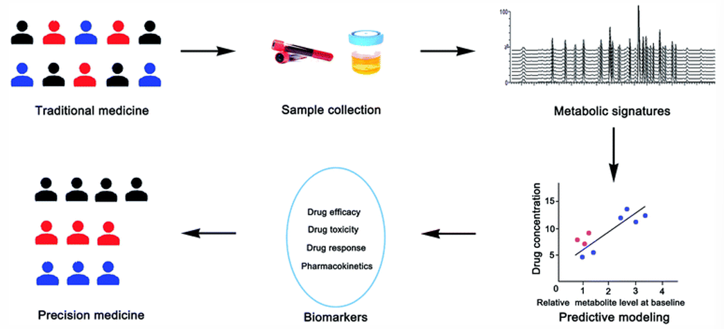 <ul><li><p>Study of all the metabolites present in a cell, tissue or organism under different conditions</p></li><li><p>Overview of the metabolic status and global biochemical events associated with a cellular or biological system</p></li><li><p>Includes: lipidomics, glycomic, pharmacometabolomics</p></li><li><p>Help to identify biomarkers</p></li></ul><p></p>