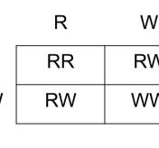 <p>- One of two exceptions for Mendel’s principle of dominance</p><p>- Two dominant alleles affect the genotype in separate, distinguishable ways</p><p>- EX: Blood type (I<sup>A</sup>I<sup>B</sup> blood gene) + Roan cattle (even mixture of white and red hair; 50% chance of being roan and 50% chance of being white)</p>