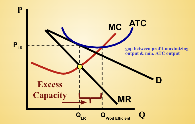 <p>Gap between profit-maximizing output and min. ATC output (productively efficient output)</p>