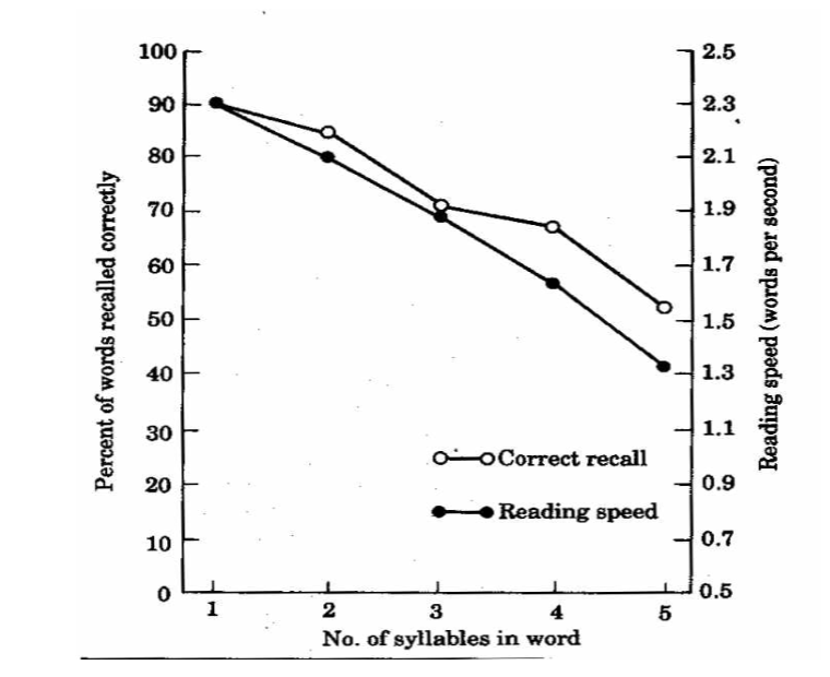<ul><li><p>finite amount of tape/space in loop</p></li><li><p>longer words use up more space</p></li><li><p>linear decrease in accuracy of recall and time to read each word out loud</p></li><li><p>fit fewer long words in loop</p></li><li><p>predicts memory better for shorter words</p></li></ul><p></p>