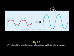 <p>When waves are "in-phase" with one another. (This means their compressions & rarefactions are occurring at the same time) this results in a bigger wave than either of the original waves.</p>