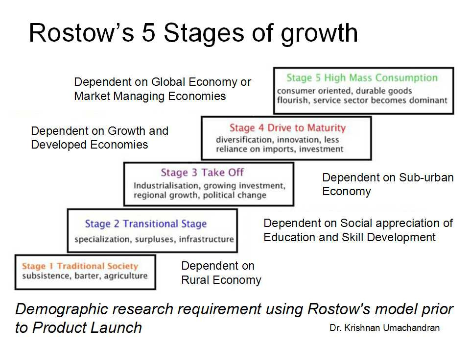 <ol><li><p>Traditional Societies</p></li><li><p>Pre-conditions for take-off</p></li><li><p>Take off of Economic Growth</p></li><li><p>Drive to Maturity</p></li><li><p>High Mass consumption</p></li></ol><p></p>