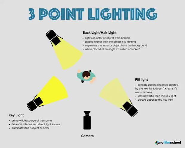 <p>Three artificial lights are pointing at the subject to give the impression that the lighting is natural.</p>