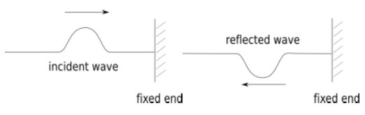 <p>The wave is inverted </p><p><strong>Note</strong>: a thick string attached to a thin string acts as a fixed end</p>