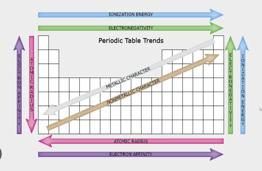 <p>describe the predictable patterns in properties</p>