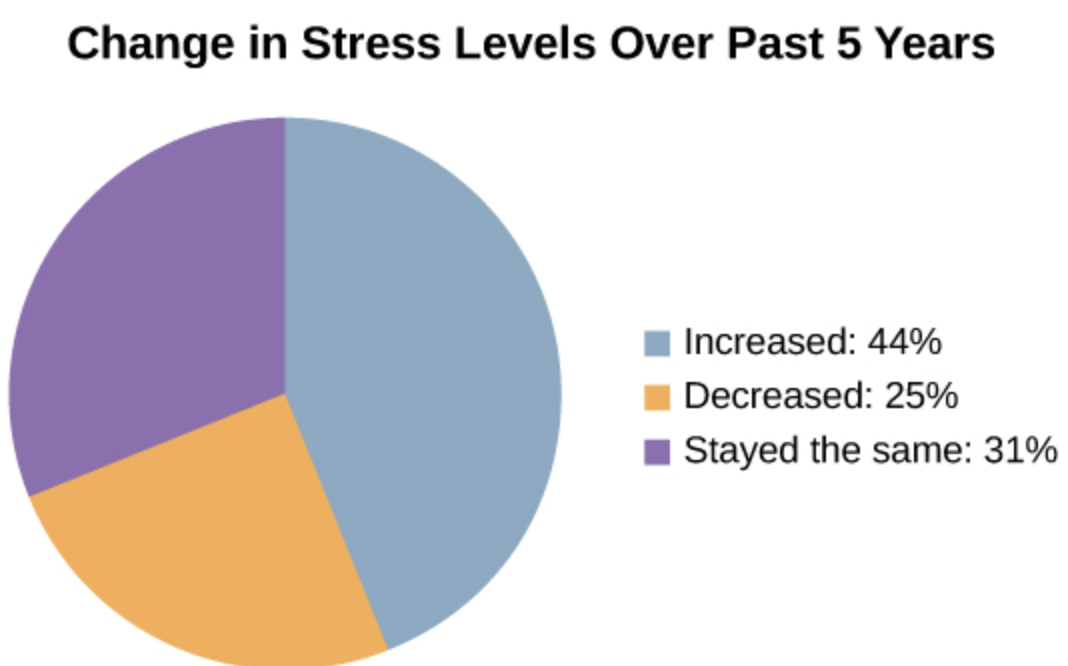 <ul><li><p>Nearly <strong>44%</strong> of adults reported their stress had <strong>increased</strong> over the previous <strong>5 years</strong>.</p></li><li><p><strong>31%</strong> said stress <strong>stayed the same</strong>.</p></li><li><p><strong>25%</strong> reported their stress had <strong>decreased</strong>.</p></li><li><p>Overall, stress levels <strong>increased across most demographic groups</strong> over time.</p></li></ul><p></p>