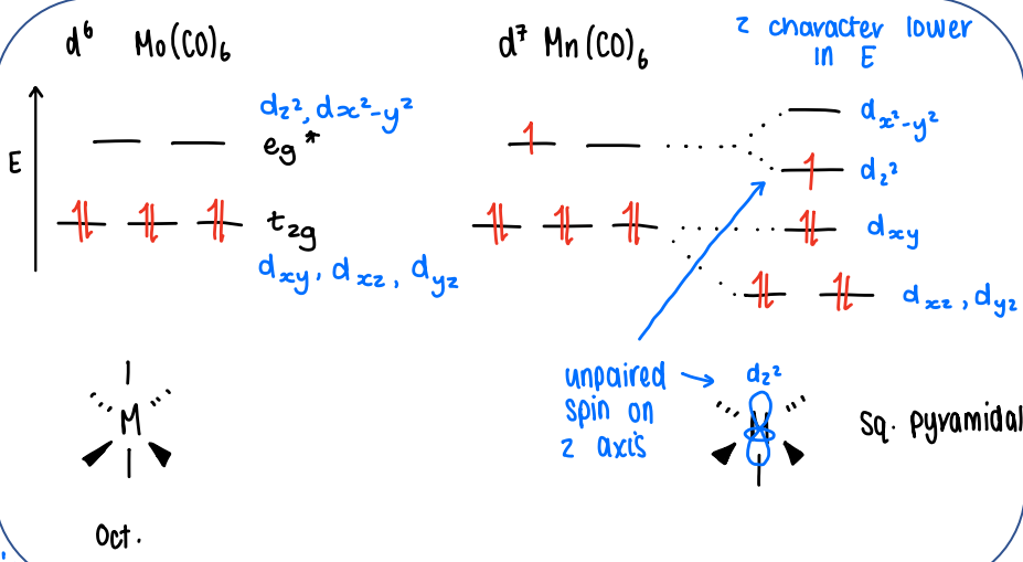 <p>As the dz2 orbitals point straight towards the ligands, when a ligand is lost in the z direction this causes the dz2 orbital to become less antibonding, therefore it falls in energy.</p>