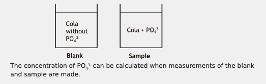 <p>measure a blank (0 conc of analyte) against the sample to find conc of analyte</p><p>note: hard to obtain a representative blank (need identical sample w/o analyte) so can cause inaccuracies in test result</p>