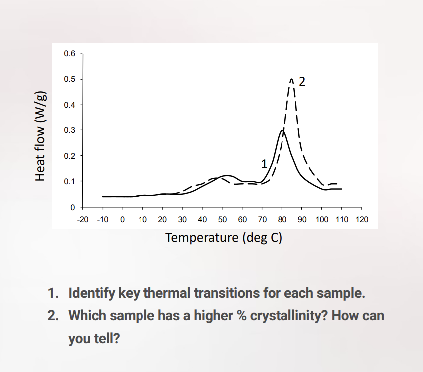 <p>Basic Components: DSC involves furnaces (part that controls temp), DSC sensors (measuring part), and a processor (converts raw sensor signals into  heat flow data). It measures heat capacity changes at Tg and melting over a range at Tm, making it useful for polymers. </p><p>Percent crystallinity: DSC determines percent crystallinity by comparing the area under the <strong>Tm curve for semicrystalline and crystalline polymers</strong>. Also, both <em>Tg</em> and <em>Tm</em> can be determined via DSC.</p><p>Graph: Sample 1 (solid) and Sample 2 (dashed) have Tg and Tm. Area under the peak is higher for Sample 2, so it has a higher crystallinity. </p>