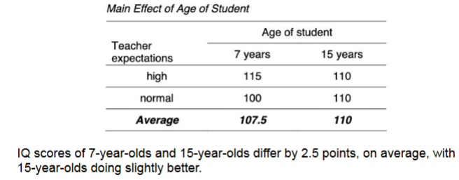 <ul><li><p>ME’s go in the direction of the higher average once you find the difference</p></li></ul><p></p>
