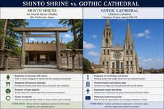 <p>A teacher compares a Shinto shrine and a Gothic cathedral. Which statement is MOST accurate?</p>