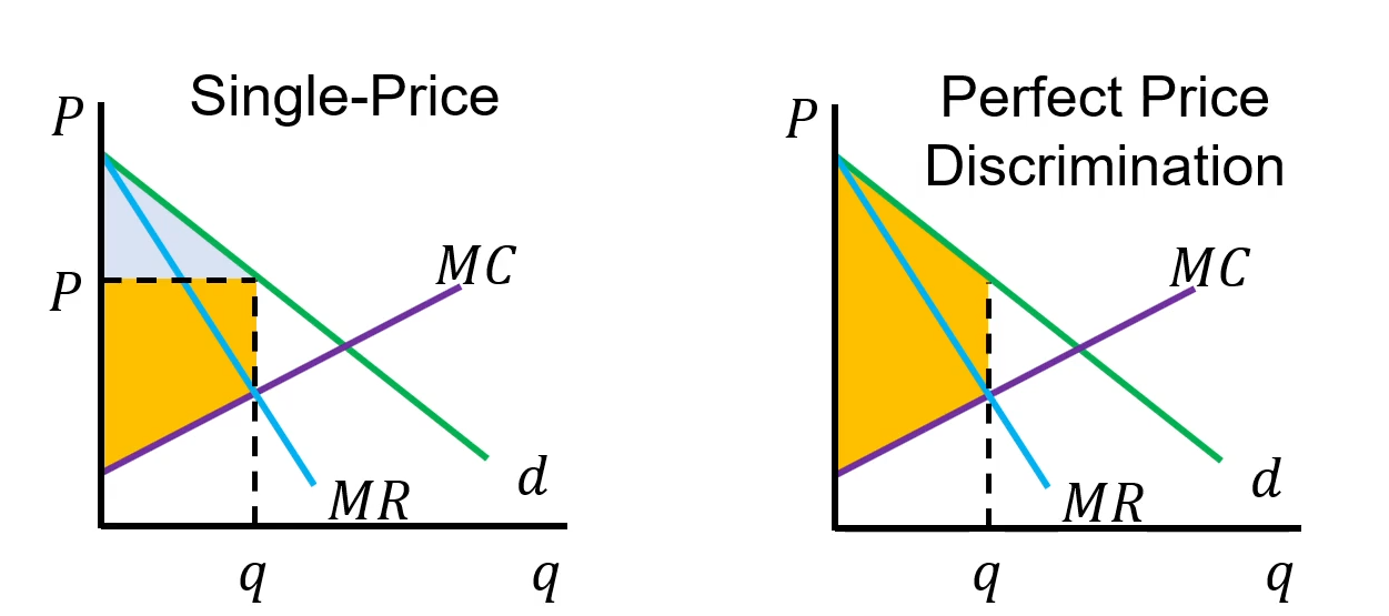 <p>First Degree</p><ul><li><p>Charge each consumer their exact willingness to pay</p></li><li><p>It is almost impossible in practice, but auctions and negotiations attempt to replicate this outcome</p></li></ul><p></p>