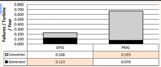 <p>In DFIG more failures per year for generator,</p><p>In PMG more failures per year in converter </p>