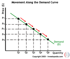 <p>The law of demand states that as the price of a good increases, the quantity demanded decreases, and vice versa.</p>
