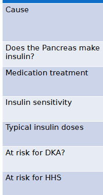 <p>type 1 (5-10% of diabetes) vs type 2 (90-95% of diabetes)</p>