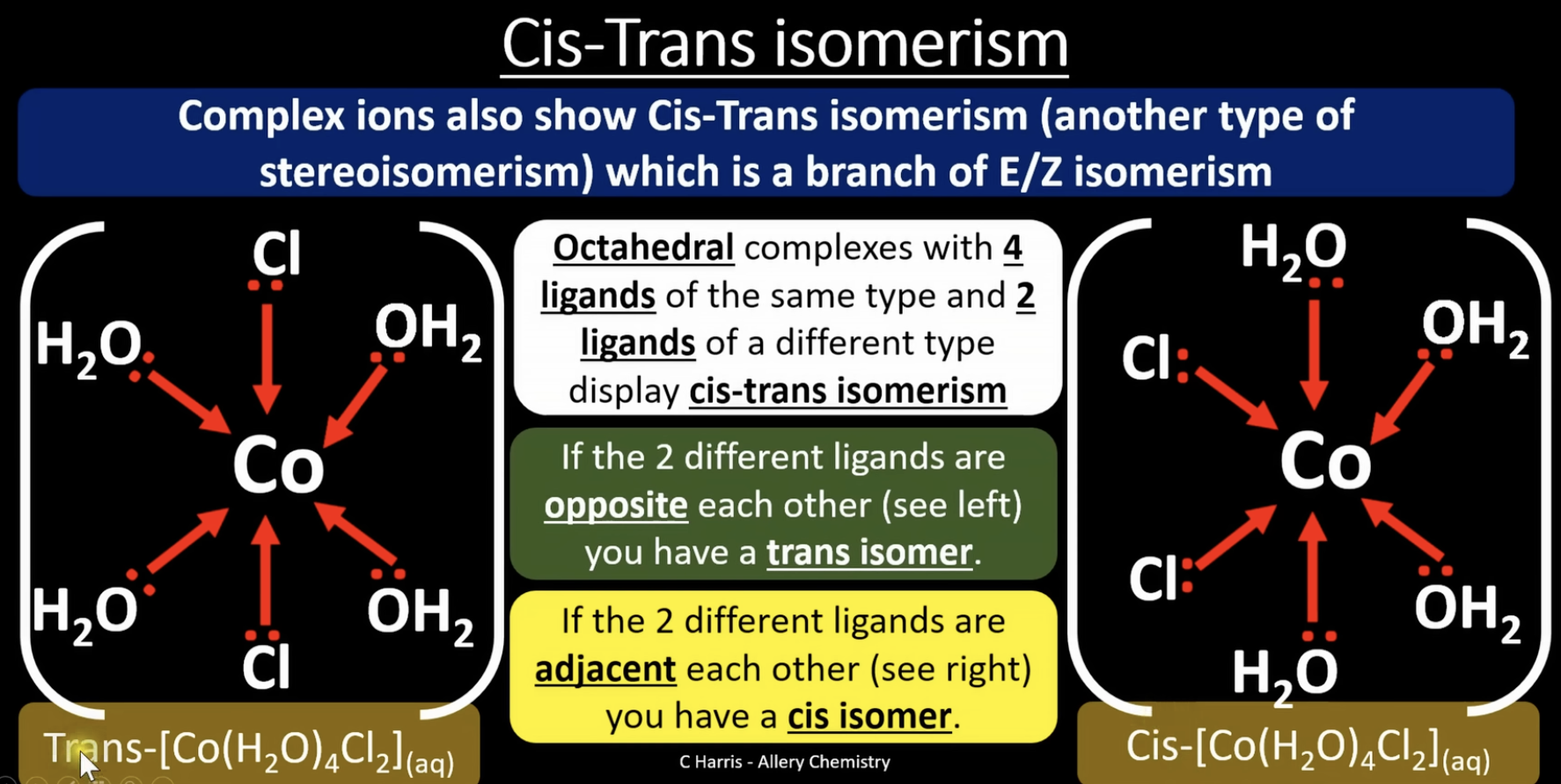 <p><span><strong>cis-trans isomerism</strong> = molecules have the same structural formula but different arrangement in space around a rigid bond/structure</span></p><p>octahedral complexes with 4 of the same ligands and 2 other different ligands display cis-trans isomerism</p><p>if the 2 different ligands are opposite each other you have a trans isomer</p><p>if the 2 different ligands are adjacent each other you have a cis isomer </p><p>square planar complexes with 2 of the same ligand and 2 other different ligands display cis-trans isomerism </p>