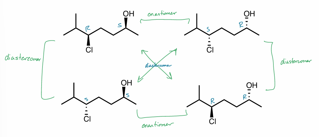 <ul><li><p>identical → same configurations </p></li><li><p>enantiomer → opposite at chiral centers (dash/wedge)</p></li><li><p>diastereomer → at least 1, but not all chiral centers opposite (dash/wedge)</p></li></ul><p></p>