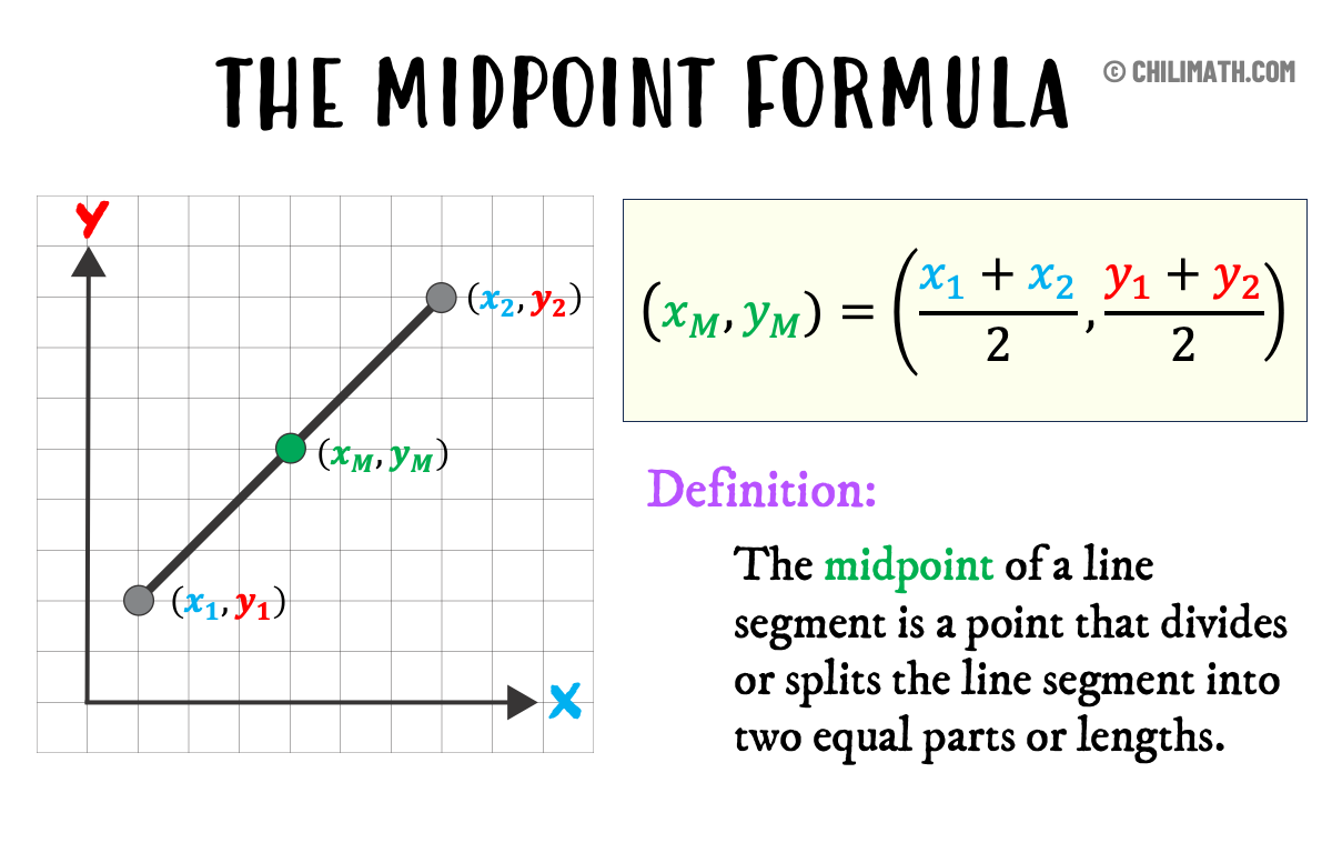 <p>The formula used to find the midpoint $$M$$ of a line segment joining points $$P(x_1, y_1)$$ and $$Q(x_2, y_2)$$ is</p><p>$$M=\left(\frac{x1+x2}{2},\frac{y1+y2}{2}\right)$$ </p>