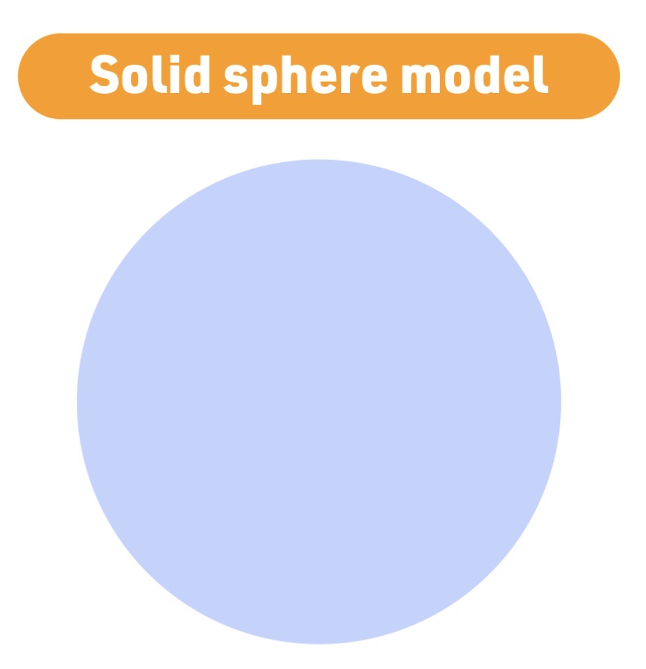 <p><span><span>atoms are solid - indivisible - spheres identical for each element</span></span></p>