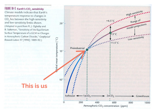 <p>Using climate models to predict what would happen if CO2 changes in a certain way, 1.5 degrees = target </p>