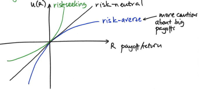 <p>Explain utility and how it relates to risk.</p>