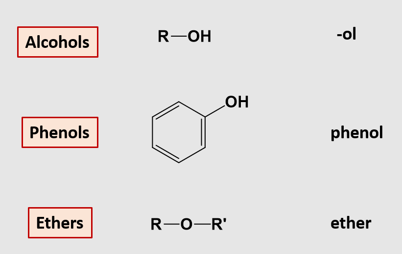 <ul><li><p>Alcohols</p><ul><li><p>R-O-H = <span style="color: red;">hydroxyl group</span></p></li><li><p><u>Hydrogen atom directly bonded to oxygen</u></p></li><li><p>Aromatic alcohol → <span style="color: red;">phenols</span></p><ul><li><p>Propofol = 2,6-diisopropylphenol</p></li><li><p>12 carbon atoms = low water solubility → suspended</p></li></ul></li></ul></li><li><p>Ethers</p><ul><li><p>R-O-R’</p></li><li><p>Functional group = <span style="color: green;">oxygen bridge</span> b/w 2 alkyl groups</p></li><li><p>Halogenated ethers used in anesthesia replaced by halogens</p></li></ul></li></ul><p></p>