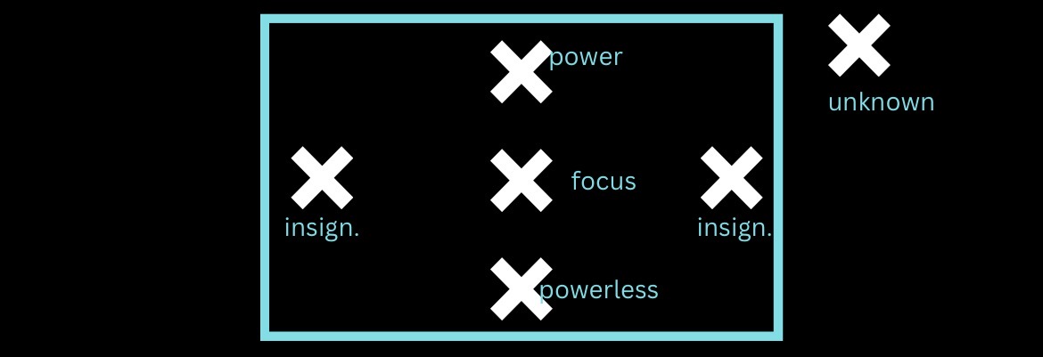 <ol><li><p>Insignificance</p></li><li><p>Power</p></li><li><p>Focus</p></li><li><p>Powerless</p></li><li><p>Insignificance</p></li><li><p>Unknown</p></li></ol><p></p>