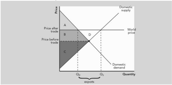 <p>Where is <strong>producer </strong>surplus <strong>with </strong>trade?</p>