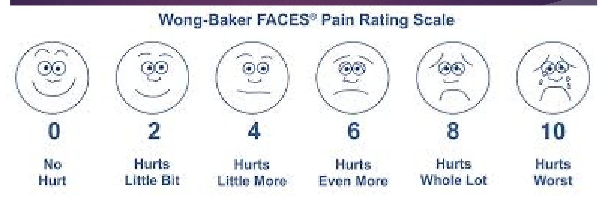<p>a pain assessment tool using facial expressions to indicate pain severity, often used with children</p>